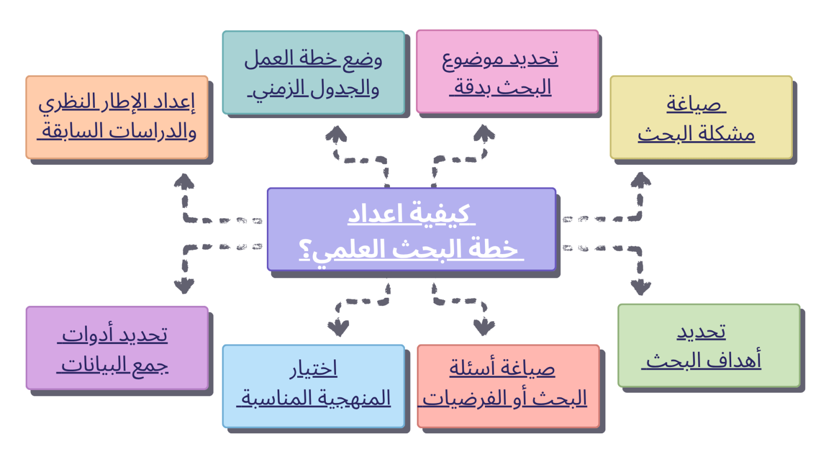 كيفية اعداد خطة البحث العلمي؟ 